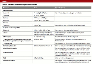 Morbus Sudeck: Diagnose ohne Apparate möglich